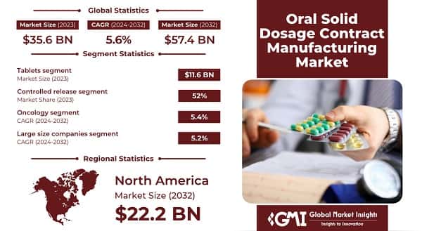 Oral Solid Dosage Contract Manufacturing Market