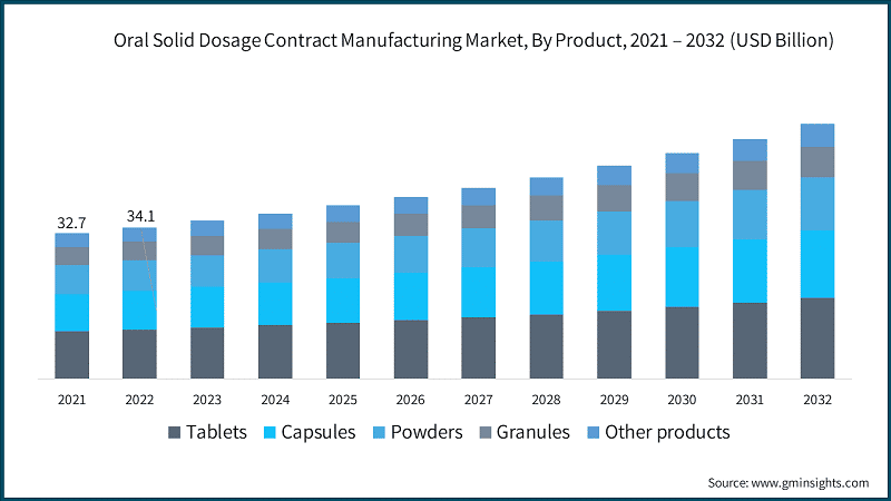 Oral Solid Dosage Contract Manufacturing Market, By Product, 2021 – 2032  (USD Billion)