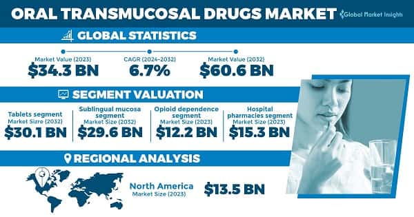 Oral Transmucosal Drugs Market