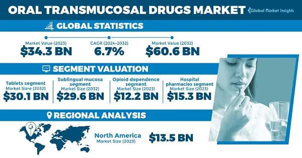 Oral Transmucosal Drugs Market