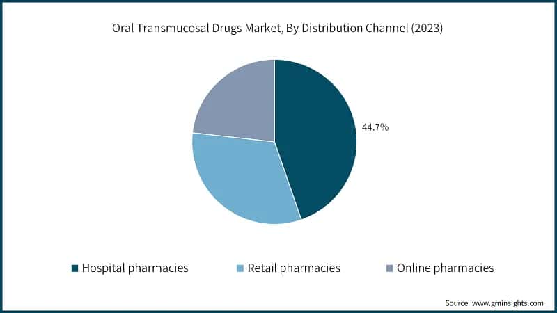 Oral Transmucosal Drugs Market, By Distribution Channel (2023)