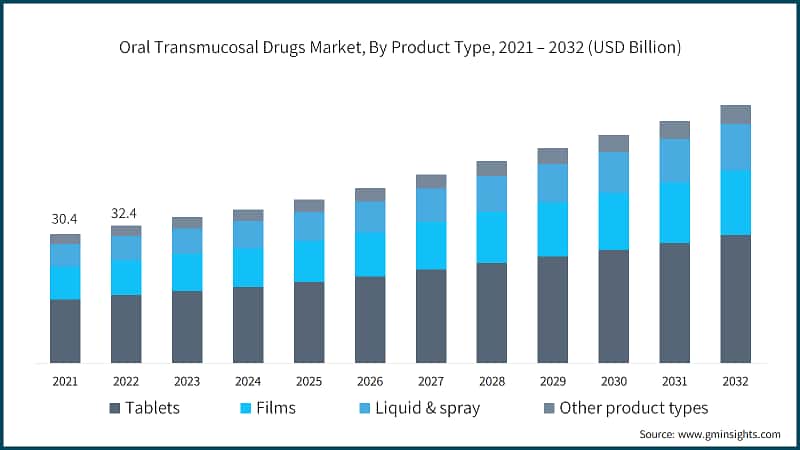 Oral Transmucosal Drugs Market, By Product Type, 2021 – 2032 (USD Billion)