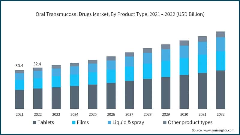 Oral Transmucosal Drugs Market, By Product Type, 2021 – 2032 (USD Billion)