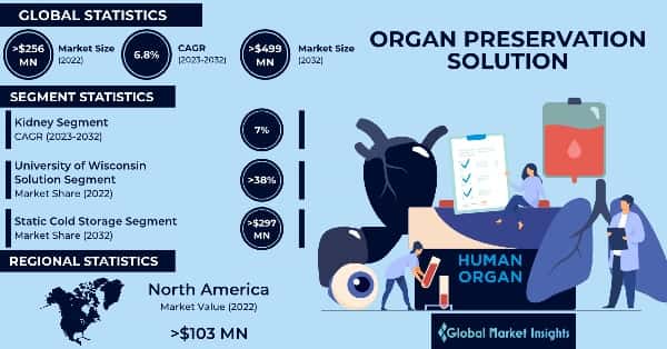 Organ Preservation Solution Market