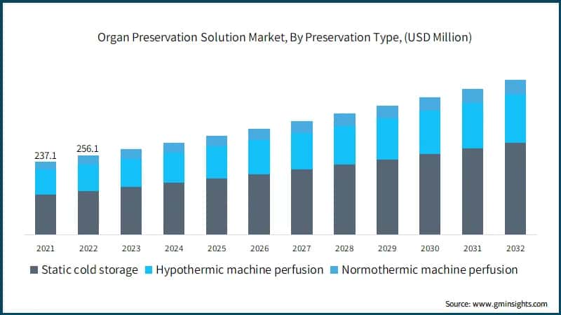 Organ Preservation Solution Market, By Preservation Type, (USD Million)