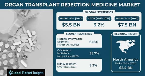 Organ Transplant Rejection Medication Market 