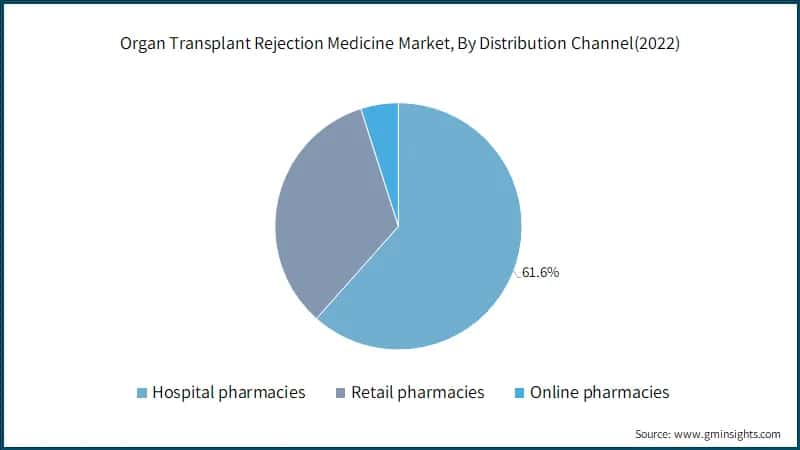 Organ Transplant Rejection Medicine Market, By Distribution Channel(2022)