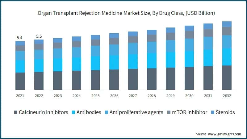 Organ Transplant Rejection Medicine Market Size, By Drug Class, (USD Billion)