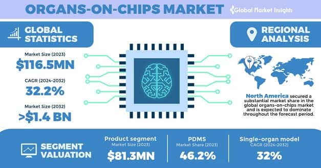 Organs-on-chips Market