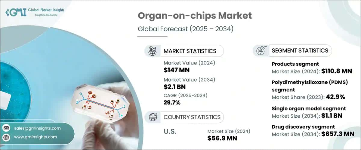 Organ-on-chips Market
