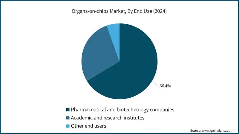 Organs-on-chips Market, By End Use (2024)