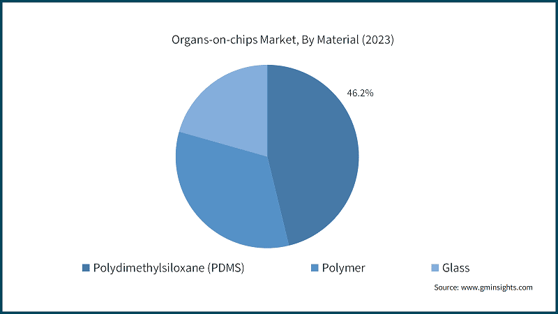 Organs-on-chips Market, By Material (2023)