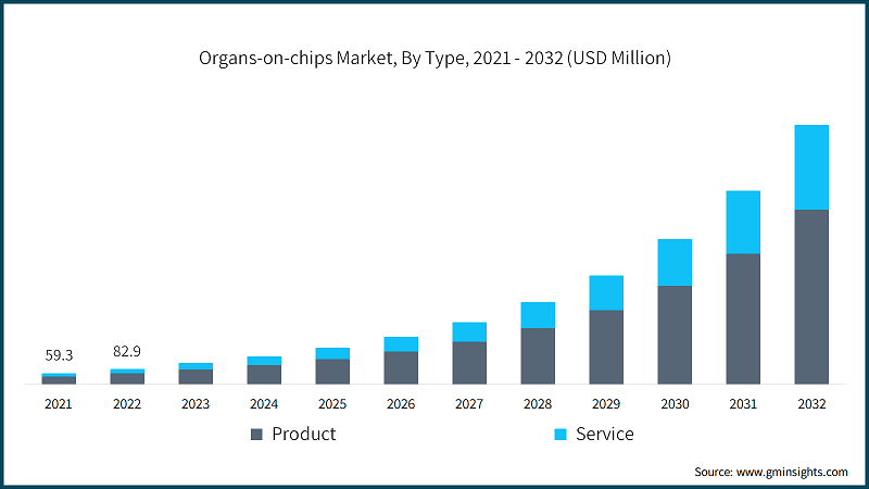 Organs-on-chips Market, By Type, 2021 - 2032 (USD Million)