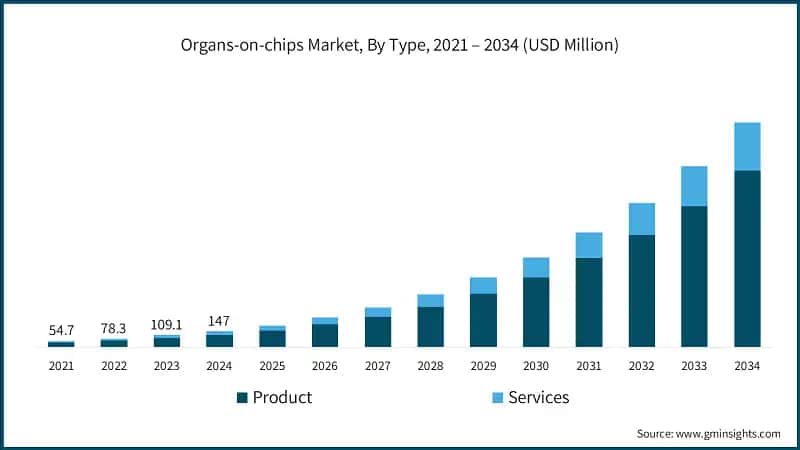Organs-on-chips Market, By Type, 2021 – 2034 (USD Million)