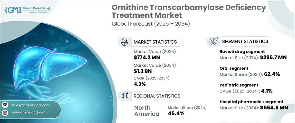 Ornithine Transcarbamylase Deficiency Treatment Market