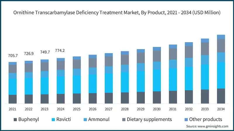 Ornithine Transcarbamylase Deficiency Treatment Market, By Product, 2021 - 2034 (USD Million)