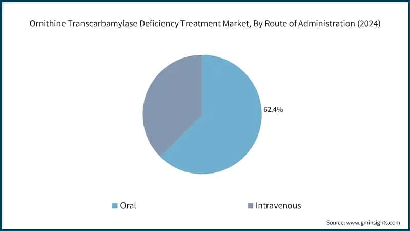 Ornithine Transcarbamylase Deficiency Treatment Market, By Route of Administration (2024)