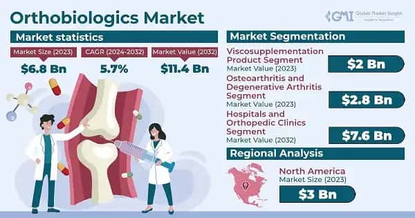 Orthobiologics Market