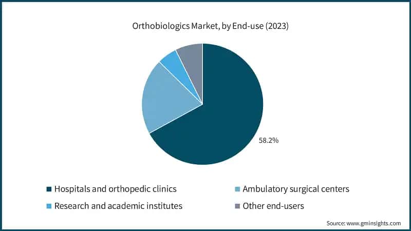 Orthobiologics Market, by End-use (2023)