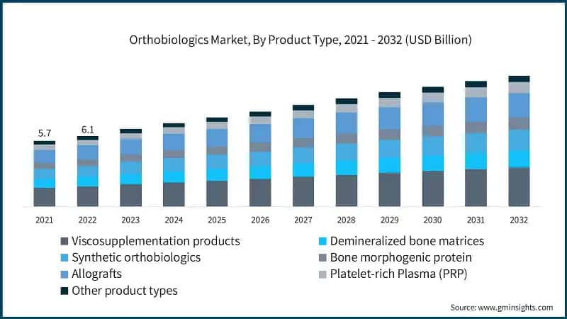 Orthobiologics Market, By Product Type, 2021 - 2032 (USD Billion)