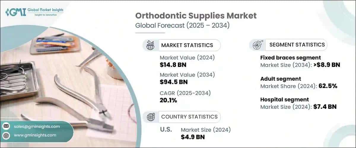 Orthodontic Supplies Market