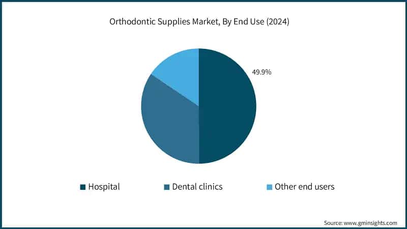Orthodontic Supplies Market, By End Use (2024)