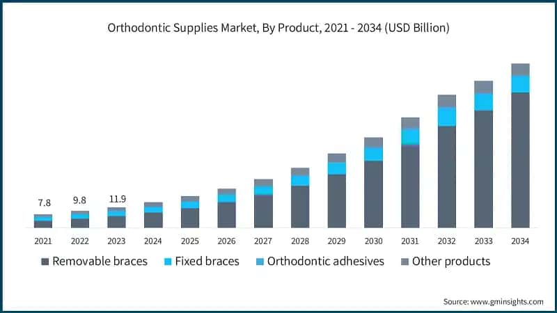 Orthodontic Supplies Market, By Product, 2021 - 2034 (USD Billion)