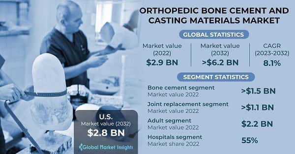 Orthopedic Bone Cement and Casting Materials Market 