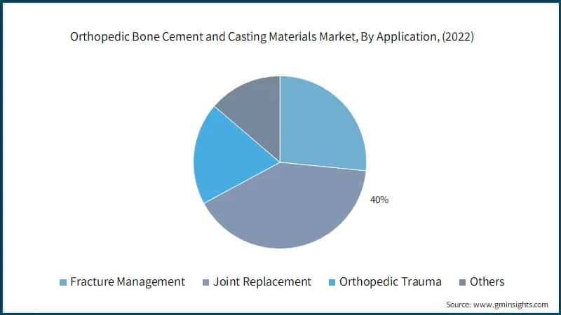 Orthopedic Bone Cement and Casting Materials Market, By Application, (2022)