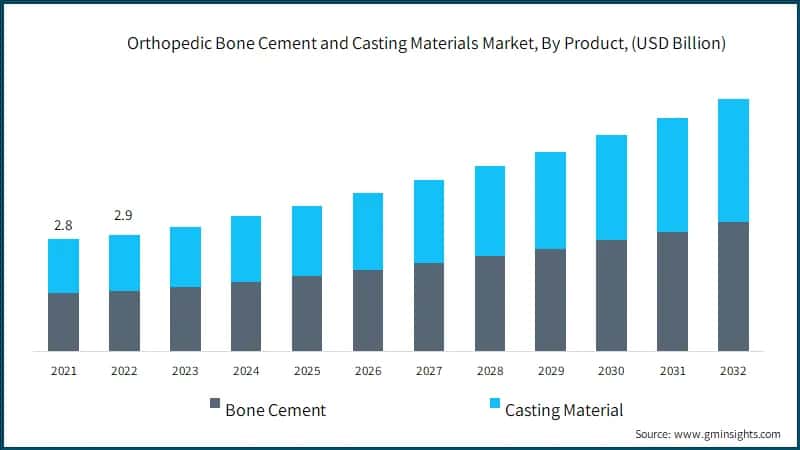Orthopedic Bone Cement and Casting Materials Market, By Product, (USD Billion)