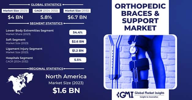 Orthopedic Braces and Support Market