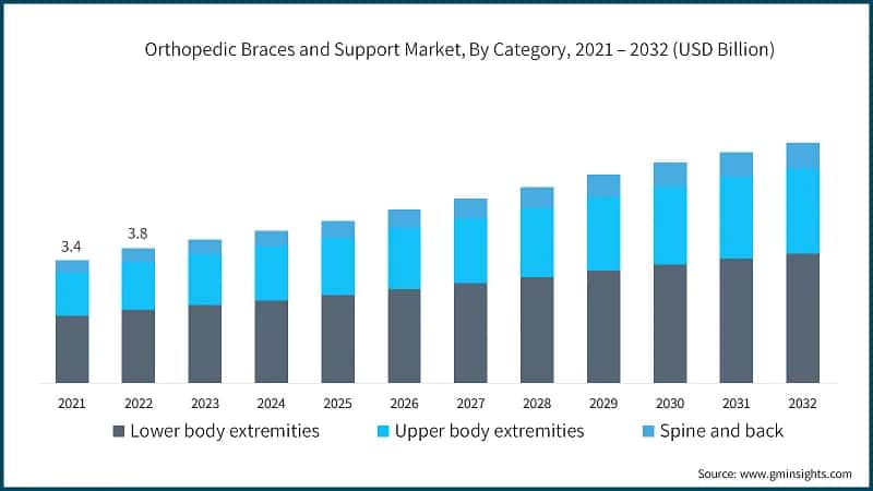 Orthopedic Braces and Support Market, By Category, 2021 – 2032 (USD Billion)