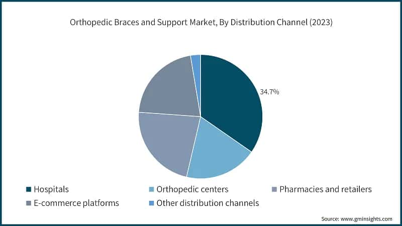 Orthopedic Braces and Support Market, By Distribution Channel (2023)