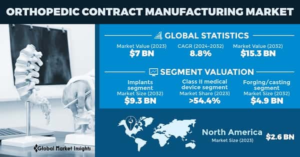 Orthopedic Contract Manufacturing Market