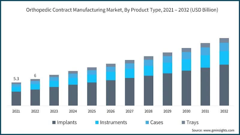 Orthopedic Contract Manufacturing Market, By Product Type, 2021 – 2032 (USD Billion)