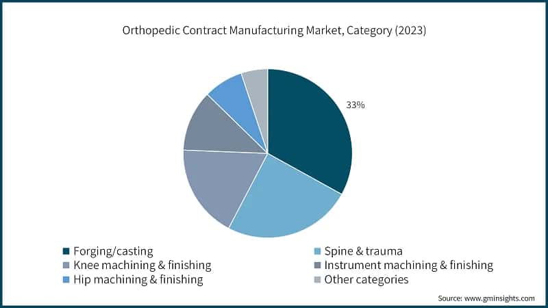 Orthopedic Contract Manufacturing Market, Category (2023)