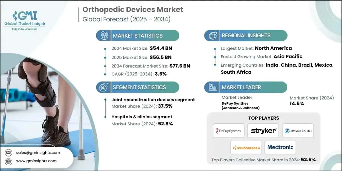 Orthopedic Devices Market
