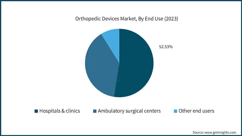 Orthopedic Devices Market, By End Use (2023)