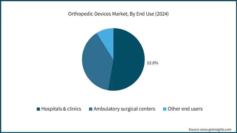 Orthopedic Devices Market, By End Use (2024)