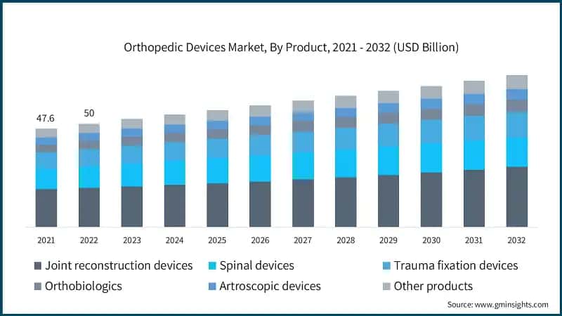 Orthopedic Devices Market, By Product, 2021 - 2032 (USD Billion)