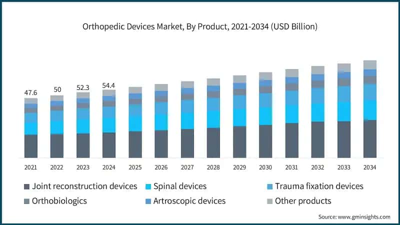 Orthopedic Devices Market, By Product, 2021-2034 (USD Billion)