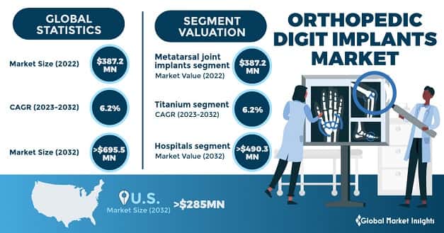 Orthopedic Digit Implants Market