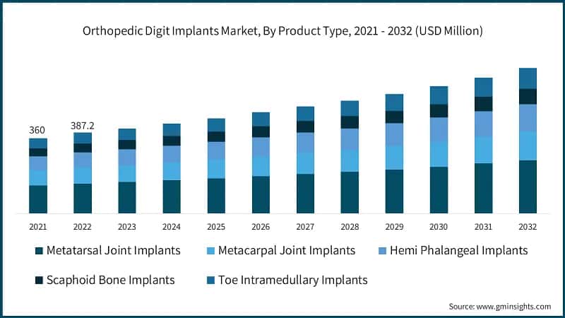 Orthopedic Digit Implants Market, By Product Type, 2021 - 2032 (USD Million)