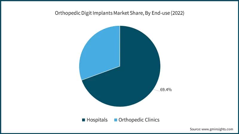 Orthopedic Digit Implants Market Share, By End-use (2022)