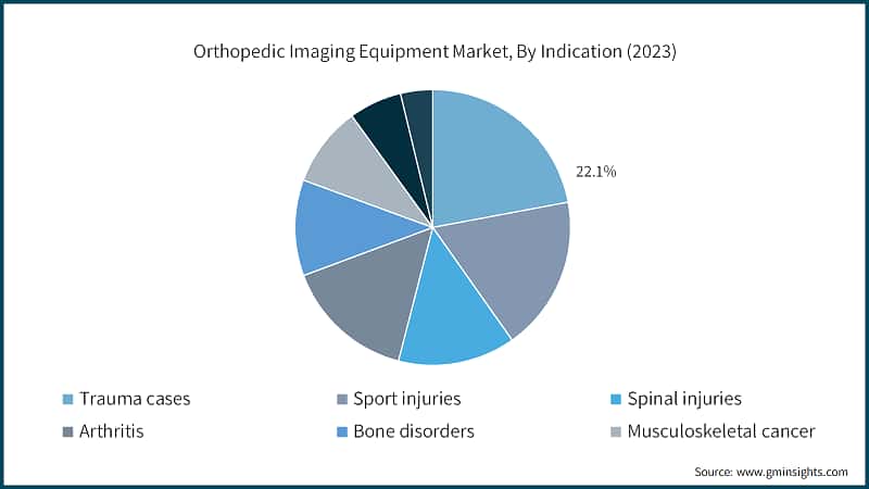 Orthopedic Imaging Equipment Market, By Indication (2023)
