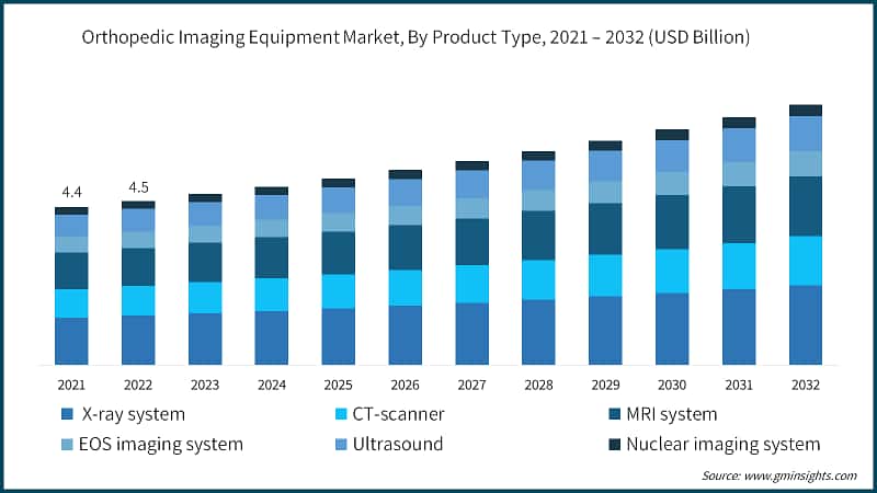 Orthopedic Imaging Equipment Market, By Product Type, 2021 – 2032 (USD Billion)