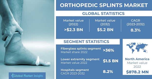 Orthopedic Splints Market 