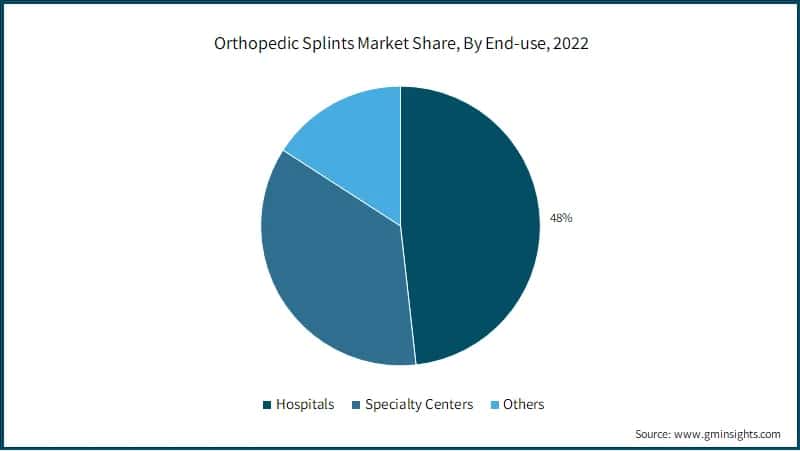 Orthopedic Splints Market Share, By End-use, 2022
