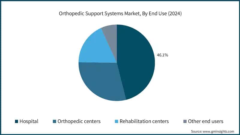 Orthopedic Support Systems Market, By End Use (2024)