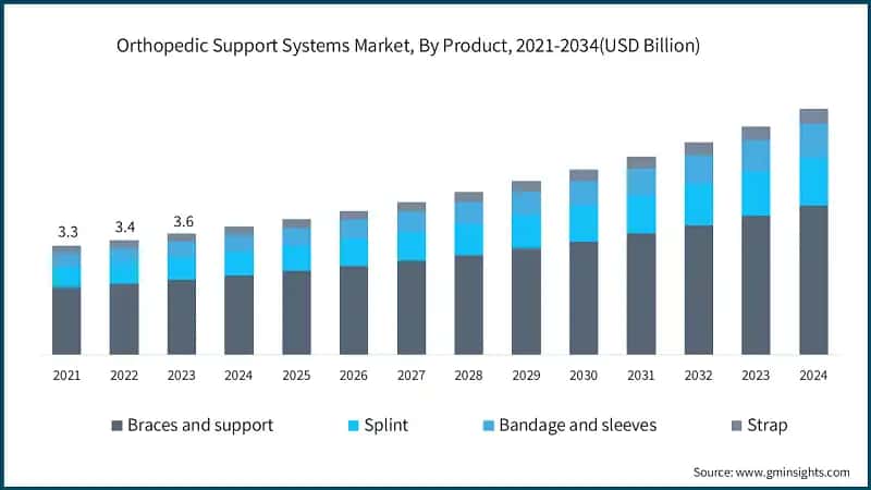 Orthopedic Support Systems Market, By Product, 2021-2034(USD Billion)